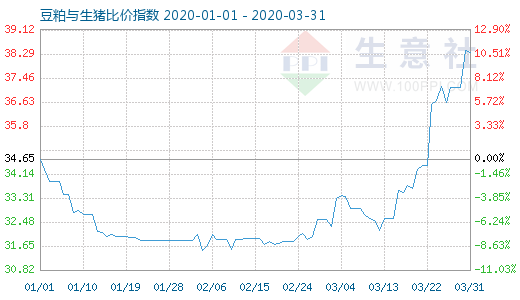 3月31日豆粕与生猪比价指数图