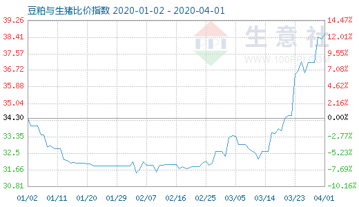 4月1日豆粕与生猪比价指数图