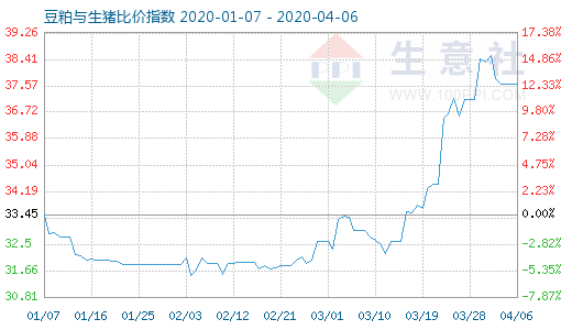 4月6日豆粕与生猪比价指数图