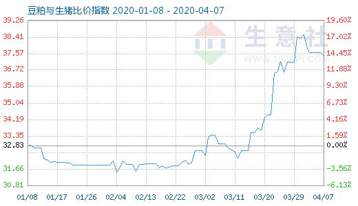4月7日豆粕与生猪比价指数图