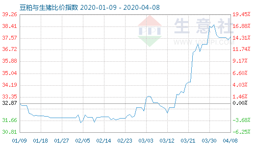 4月8日豆粕与生猪比价指数图