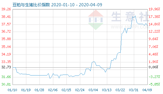 4月9日豆粕与生猪比价指数图