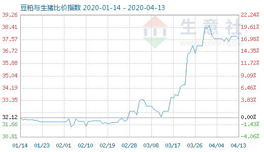 4月13日豆粕与生猪比价指数图