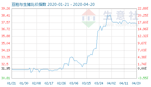 4月20日豆粕与生猪比价指数图