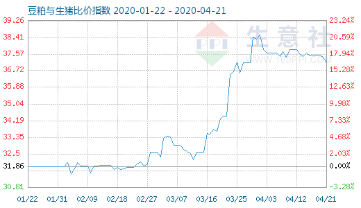 4月21日豆粕与生猪比价指数图