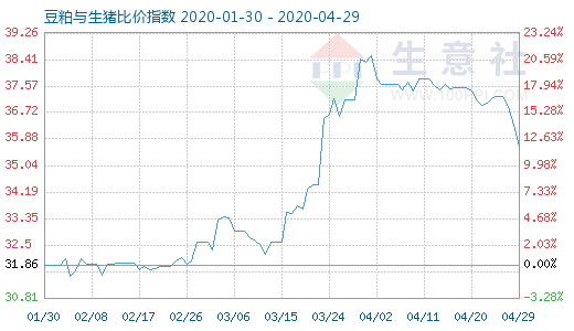 4月29日豆粕与生猪比价指数图