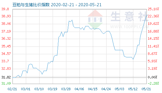 5月21日豆粕与生猪比价指数图