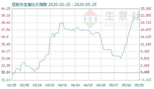 5月25日豆粕与生猪比价指数图