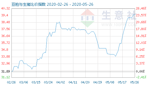 5月26日豆粕与生猪比价指数图