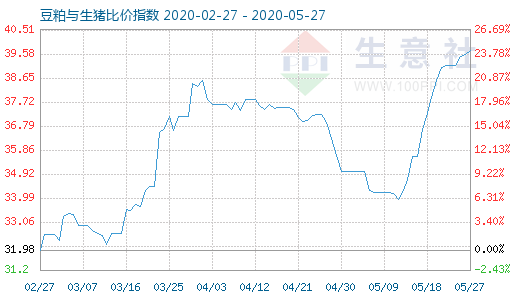 5月27日豆粕与生猪比价指数图