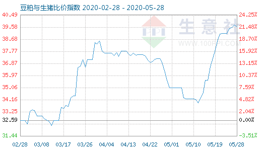 5月28日豆粕与生猪比价指数图