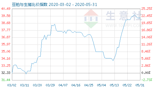 5月31日豆粕与生猪比价指数图