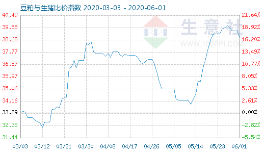 6月1日豆粕与生猪比价指数图