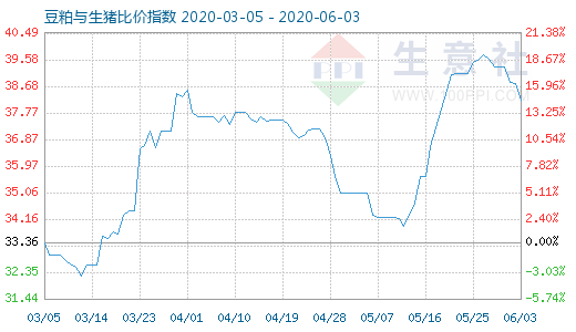 6月3日豆粕与生猪比价指数图