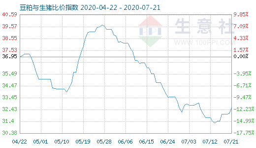 7月21日豆粕与生猪比价指数图