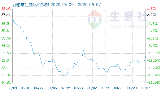 9月7日豆粕与生猪比价指数图