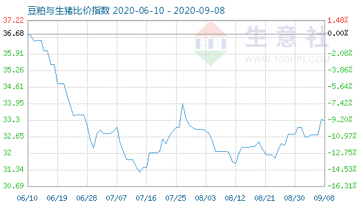 9月8日豆粕与生猪比价指数图