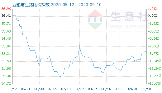 9月10日豆粕与生猪比价指数图