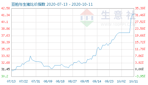 10月11日豆粕与生猪比价指数图