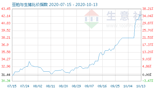 10月13日豆粕与生猪比价指数图