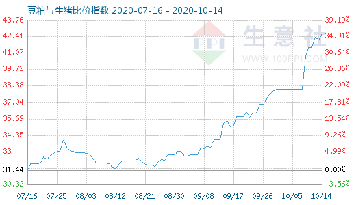 10月14日豆粕与生猪比价指数图