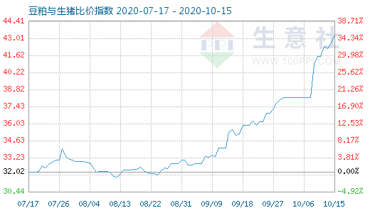 10月15日豆粕与生猪比价指数图