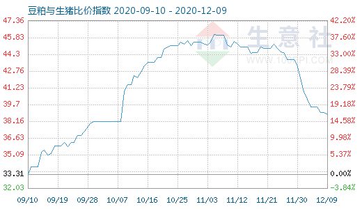 12月9日豆粕与生猪比价指数图