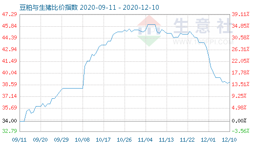 12月10日豆粕与生猪比价指数图