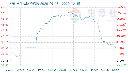 12月15日豆粕与生猪比价指数图