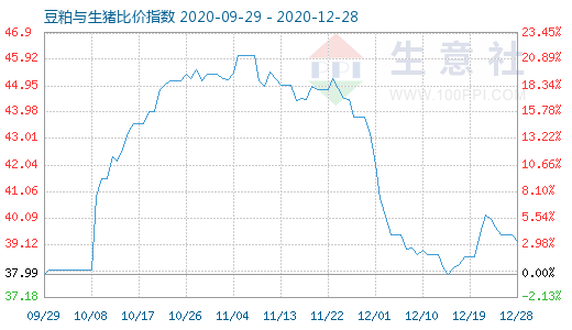 12月28日豆粕与生猪比价指数图