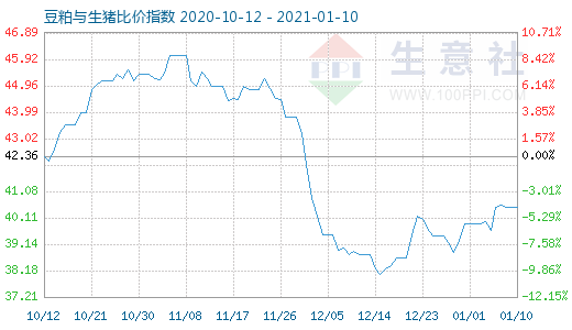 1月10日豆粕与生猪比价指数图