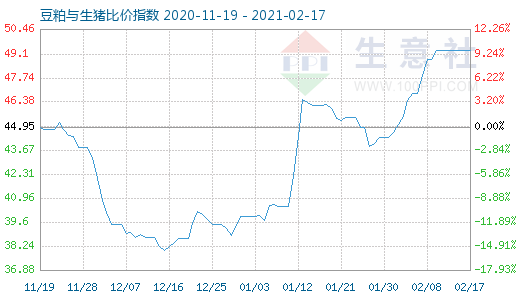2月17日豆粕与生猪比价指数图