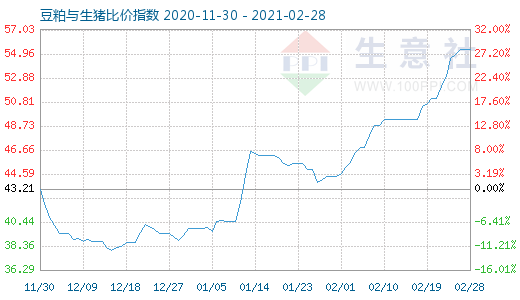 2月28日豆粕与生猪比价指数图