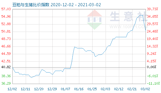 3月2日豆粕与生猪比价指数图