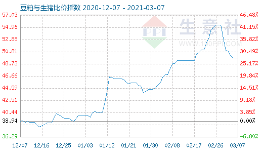 3月7日豆粕与生猪比价指数图