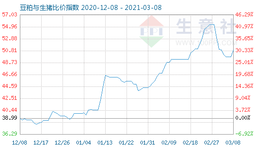 3月8日豆粕与生猪比价指数图