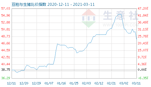 3月11日豆粕与生猪比价指数图