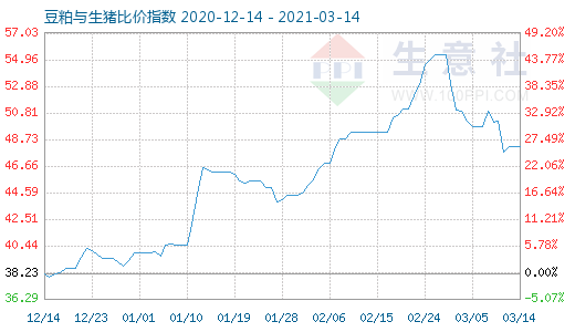 3月14日豆粕与生猪比价指数图