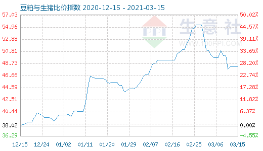 3月15日豆粕与生猪比价指数图