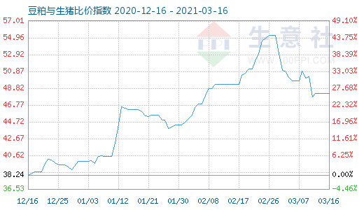 3月16日豆粕与生猪比价指数图