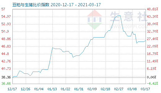 3月17日豆粕与生猪比价指数图
