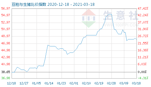 3月18日豆粕与生猪比价指数图