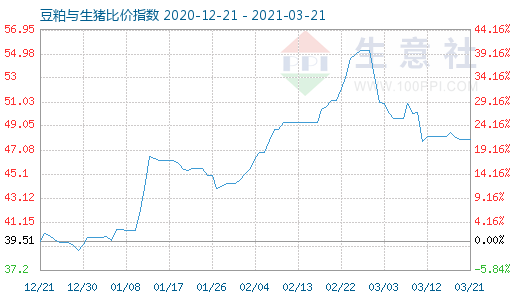 3月21日豆粕与生猪比价指数图
