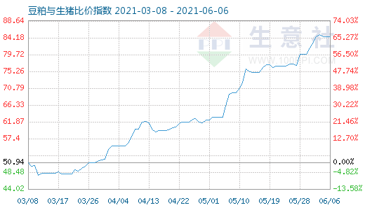 6月6日豆粕与生猪比价指数图