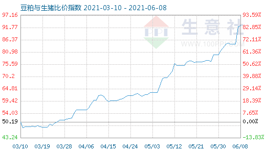 6月8日豆粕与生猪比价指数图