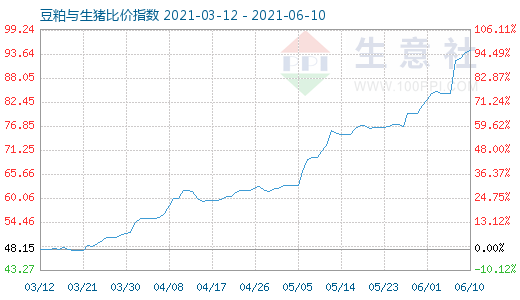 6月10日豆粕与生猪比价指数图