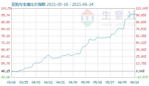 6月14日豆粕与生猪比价指数图