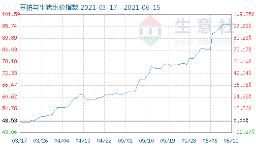 6月15日豆粕与生猪比价指数图