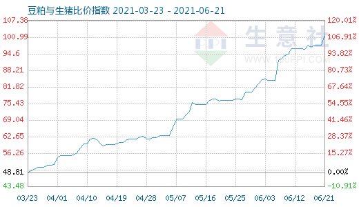 6月21日豆粕与生猪比价指数图