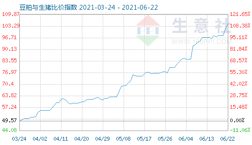 6月22日豆粕与生猪比价指数图